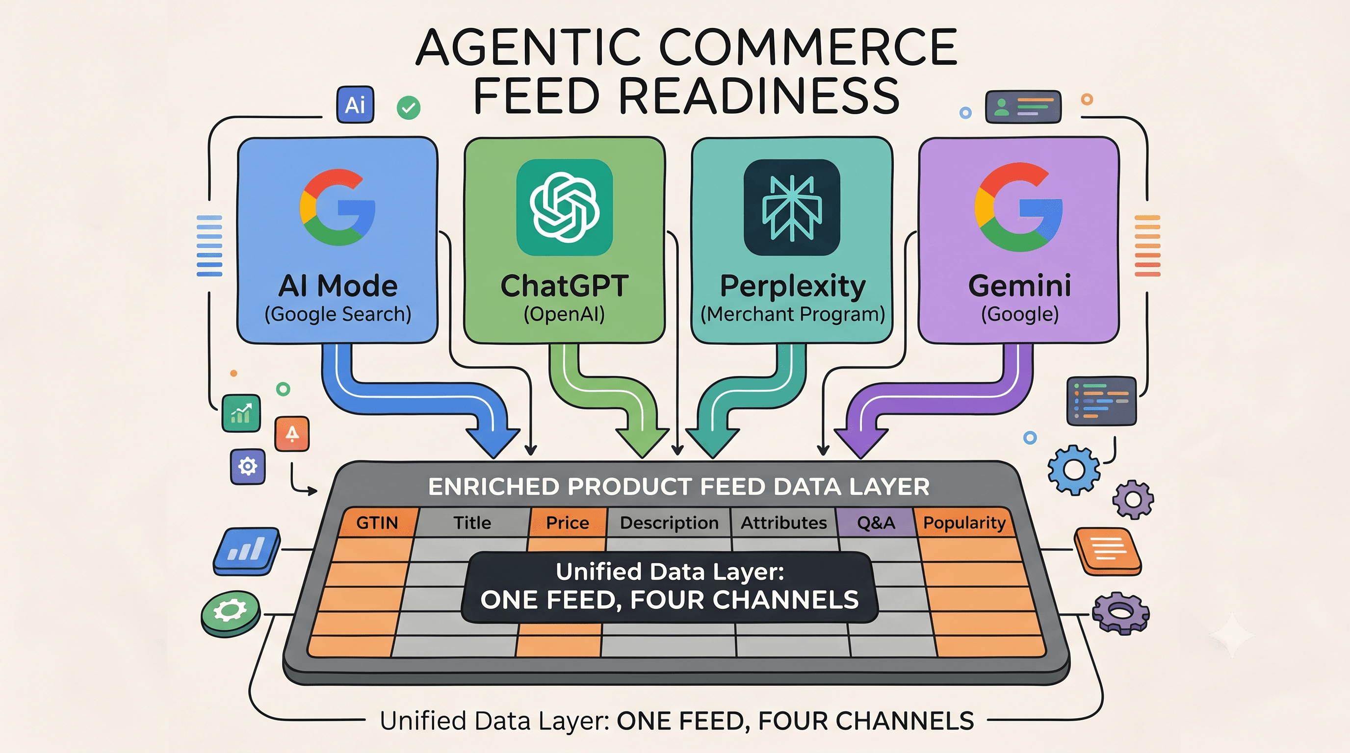 Agentic Commerce Feed Readiness: What UCP, ACP and AI Mode Actually Require