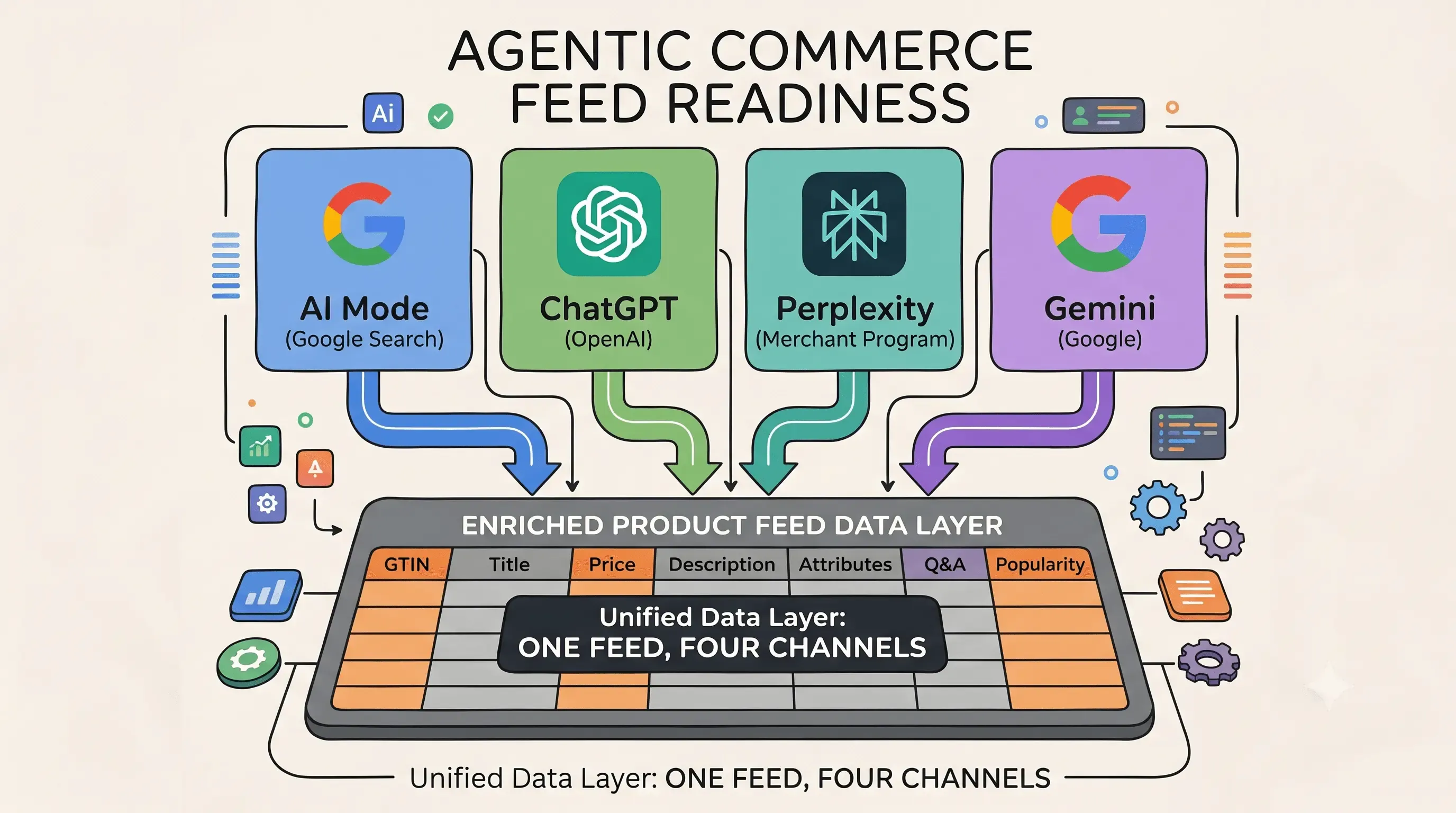 Agentic Commerce Feed Readiness: What UCP, ACP and AI Mode Actually Require
